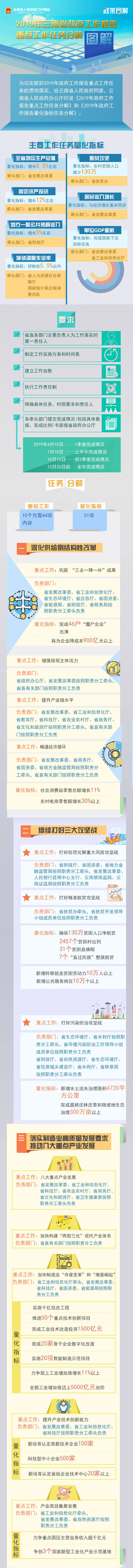 2019年云南省政府工作报告重点工作任务分解图解.jpg
