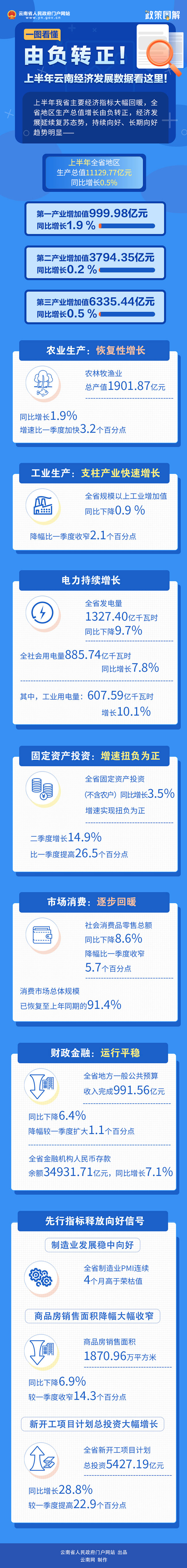 由负转正！上半年云南省经济发展数据看这里.jpg