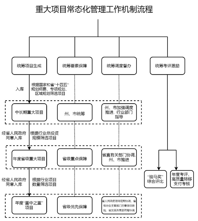 云南省人民政府关于印发建立健全 重大项目常态化管理工作机制（试行）的通知插图