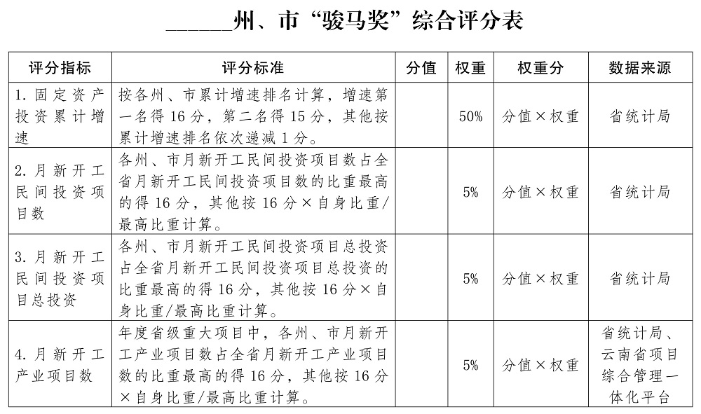 云南省人民政府关于印发建立健全 重大项目常态化管理工作机制（试行）的通知插图1
