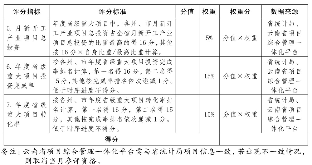 云南省人民政府关于印发建立健全 重大项目常态化管理工作机制（试行）的通知插图2