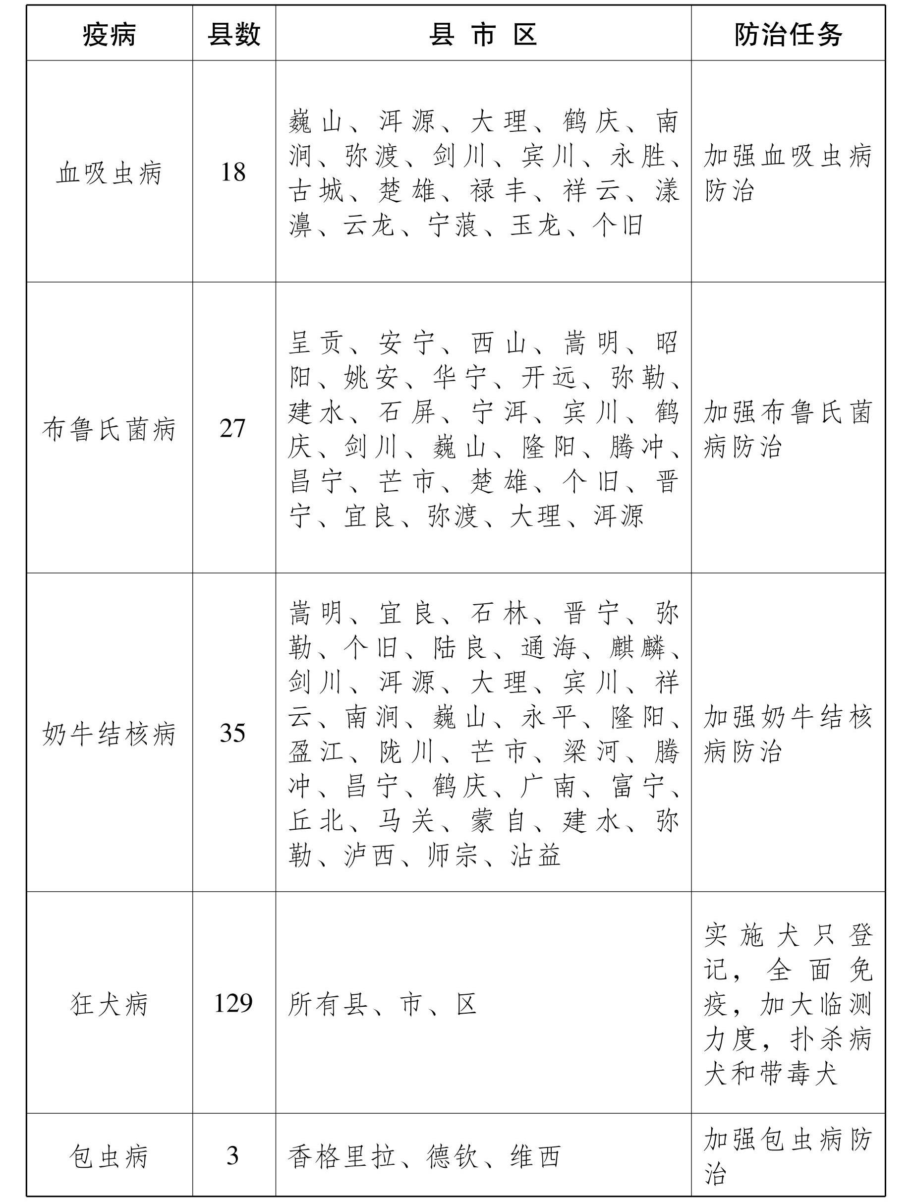 云南省人民政府办公厅关于印发云南省中长期动物疫病防治规划 （2014—2020年） 的通知_10.jpg