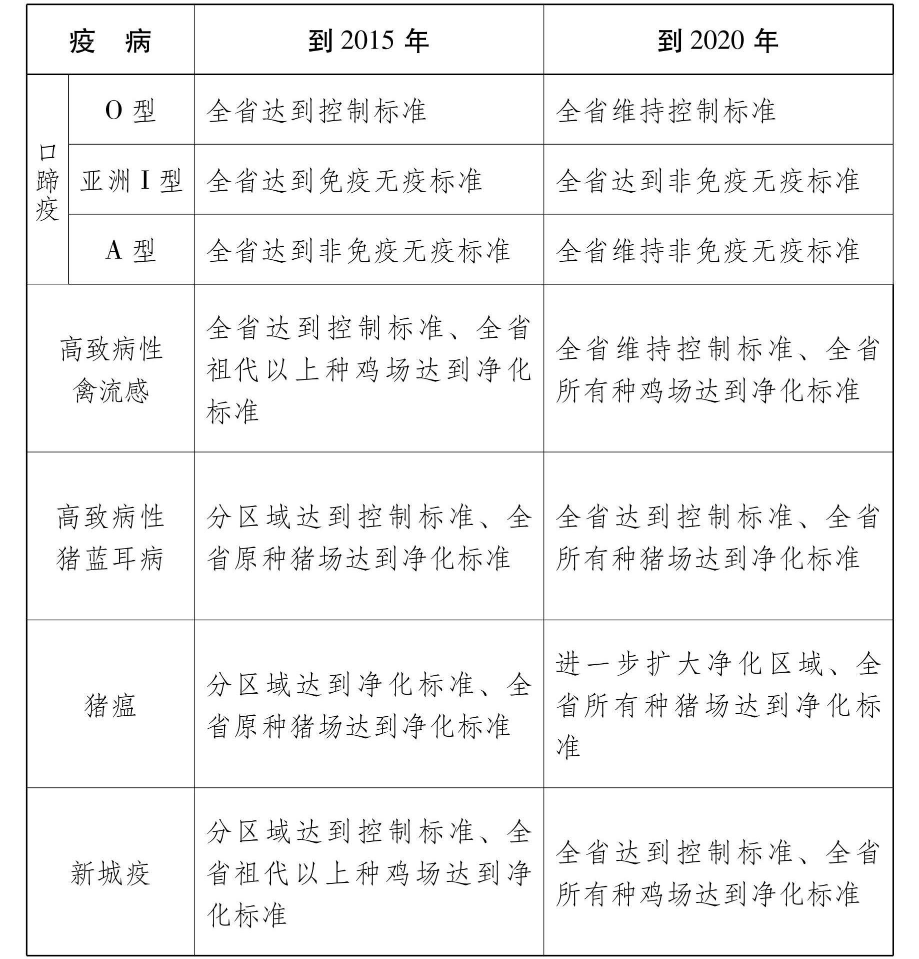 云南省人民政府办公厅关于印发云南省中长期动物疫病防治规划 （2014—2020年） 的通知_12.jpg
