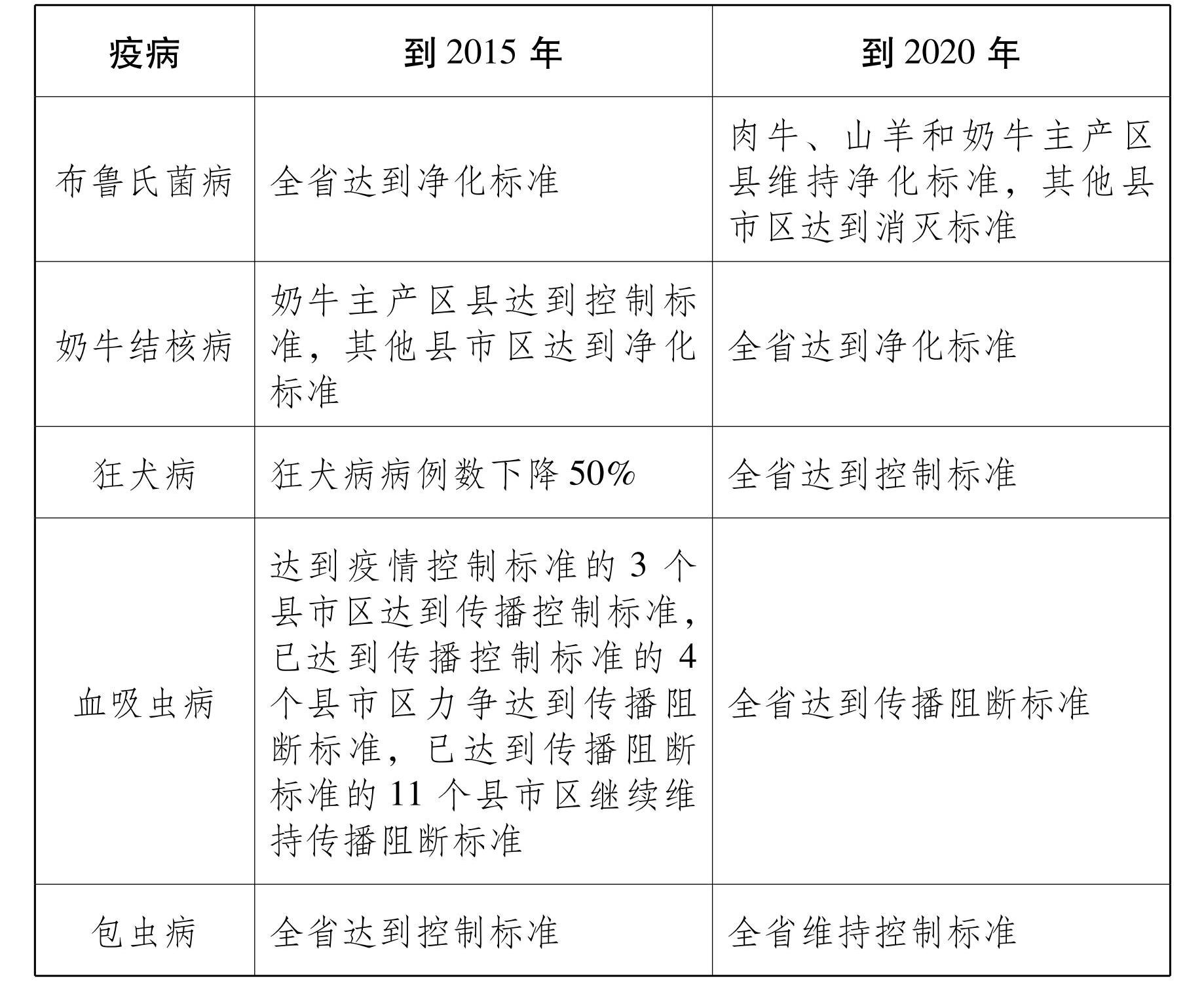 云南省人民政府办公厅关于印发云南省中长期动物疫病防治规划 （2014—2020年） 的通知_13.jpg