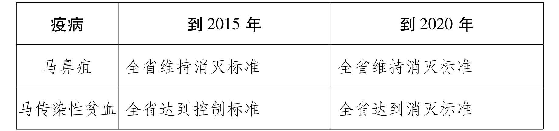 云南省人民政府办公厅关于印发云南省中长期动物疫病防治规划 （2014—2020年） 的通知_14.jpg