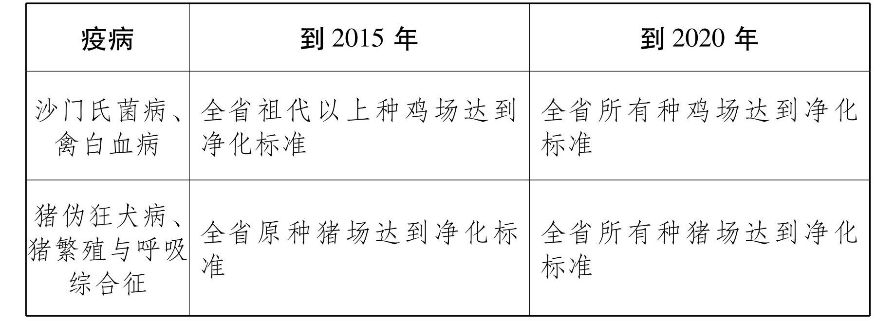 云南省人民政府办公厅关于印发云南省中长期动物疫病防治规划 （2014—2020年） 的通知_14.jpg