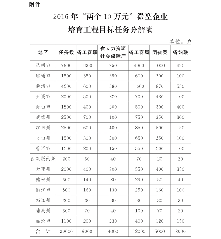 云南省人民政府办公厅关于下达2016年“两个10万元”微型企业培育工程目标任务的通知_页面_3.jpg