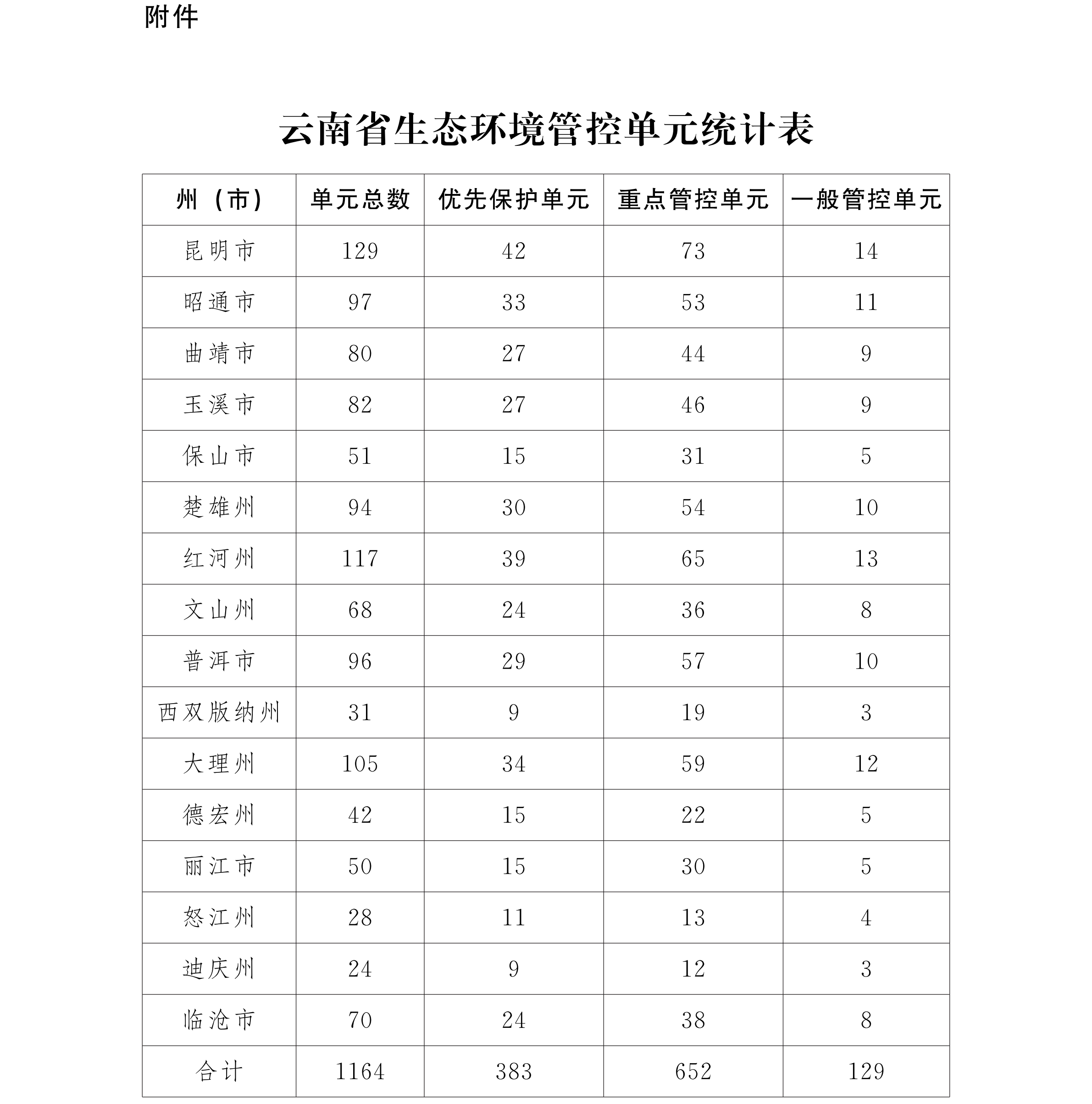 云南省人民政府关于实施“三线一单”生态环境分区管控的意见_12.png
