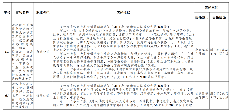 云南省交通运输综合行政执法事项指导目录（2021年版）_25.png