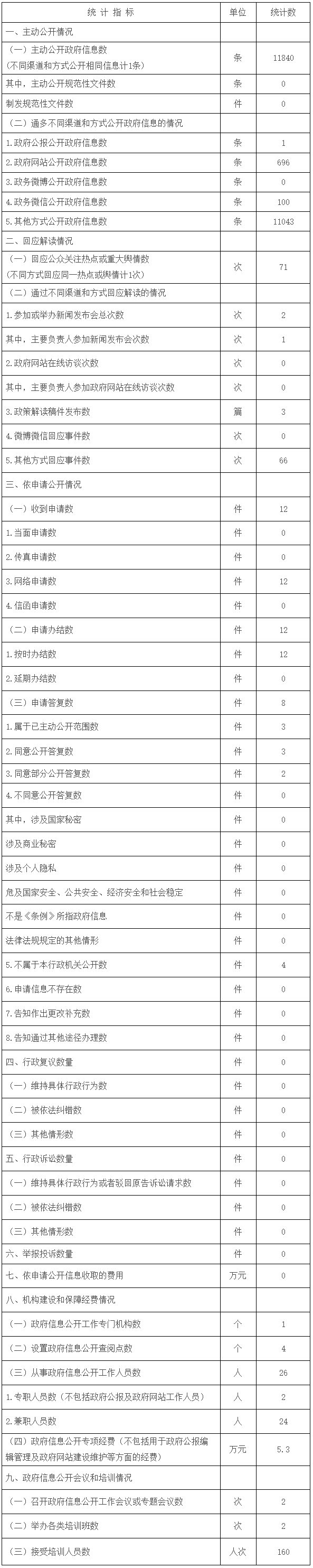 云南省统计局2018年政府信息公开工作年度报告.png