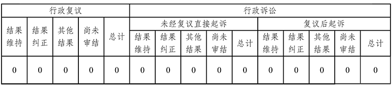 云南省人民防空办公室2021年政务公开年度报告-6.jpg