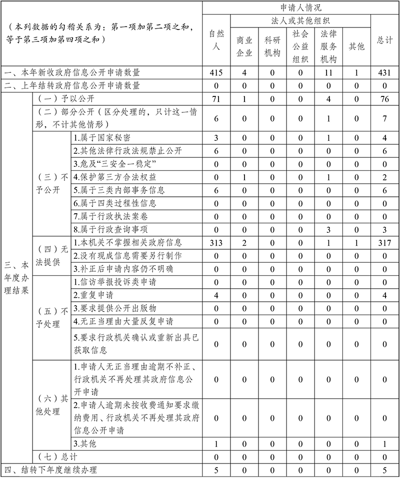 昭通市2021年政府信息公开工作年度报告（定稿）-7.jpg
